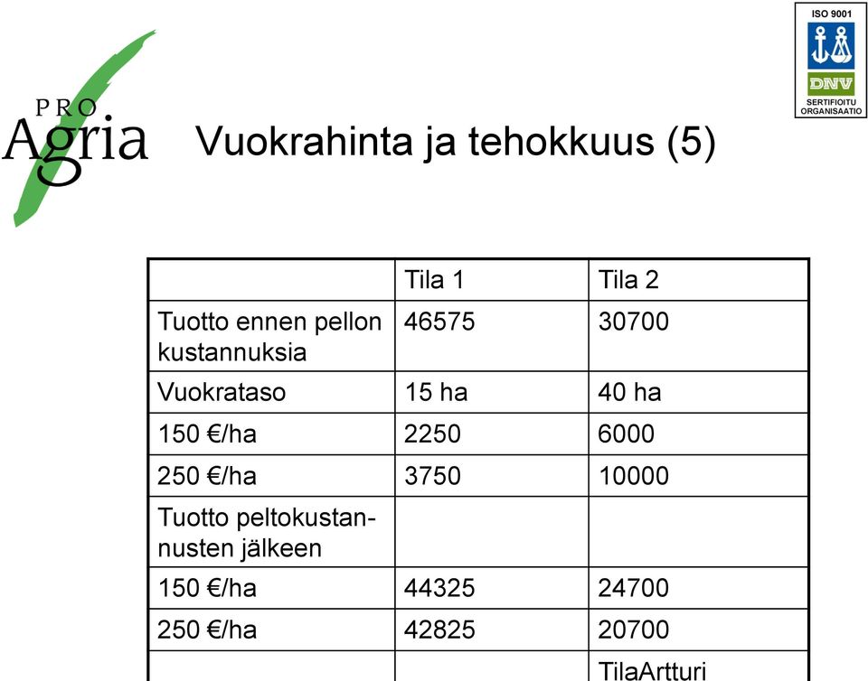 40 ha 150 /ha 2250 6000 250 /ha 3750 10000 Tuotto