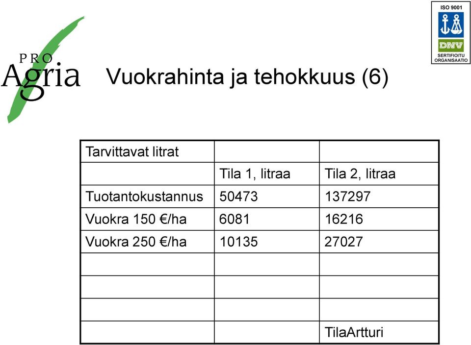 Tuotantokustannus 50473 137297 Vuokra 150