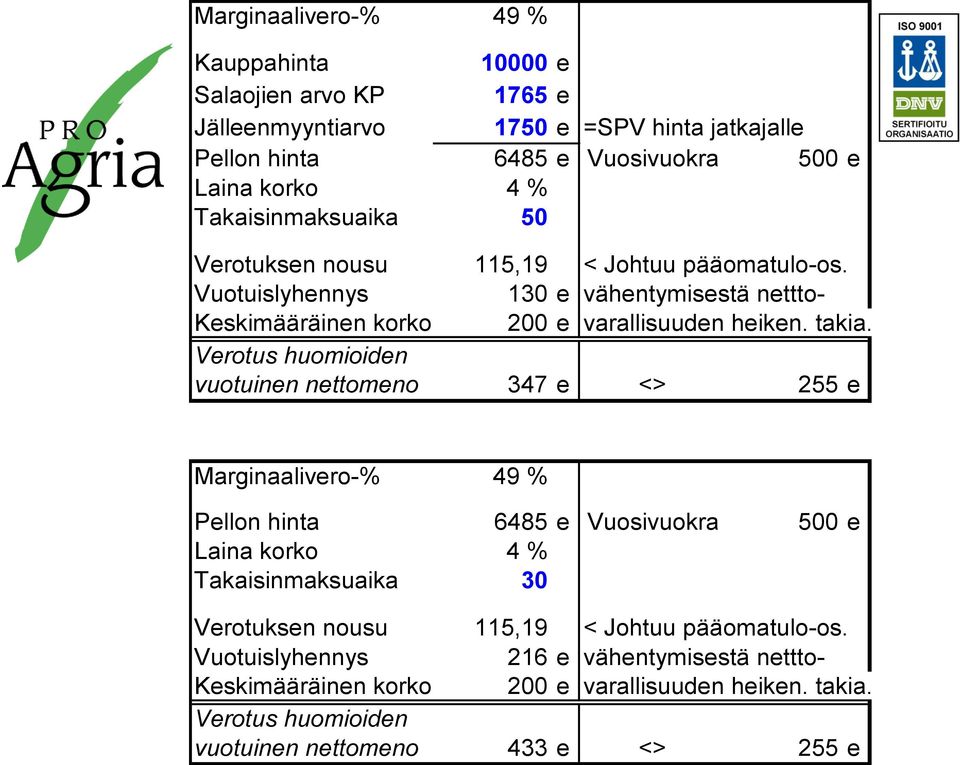 Kes Verotus huomioiden Ver vuotuinen nettomeno 347 e <> 255 e vuo Marginaalivero-% 49 % Ma Pellon hinta 6485 e Vuosivuokra 500 e Pel Laina korko 4 % Lain Takaisinmaksuaika 30 Tak Verotuksen