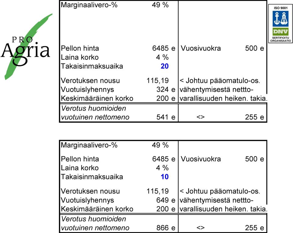 Keskimääräinen korko 200 e varallisuuden heiken. takia.