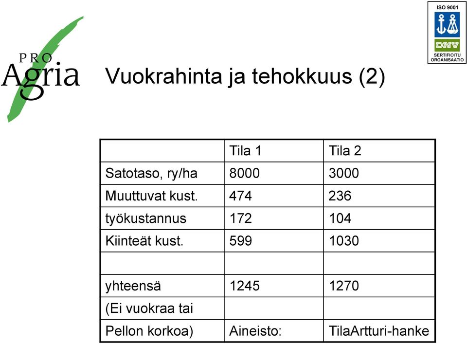 474 236 työkustannus 172 104 Kiinteät kust.