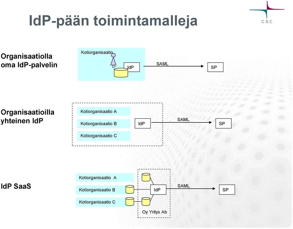 Kotiorganisaatio A Kotiorganisaatio B SAML SP Kotiorganisaatio