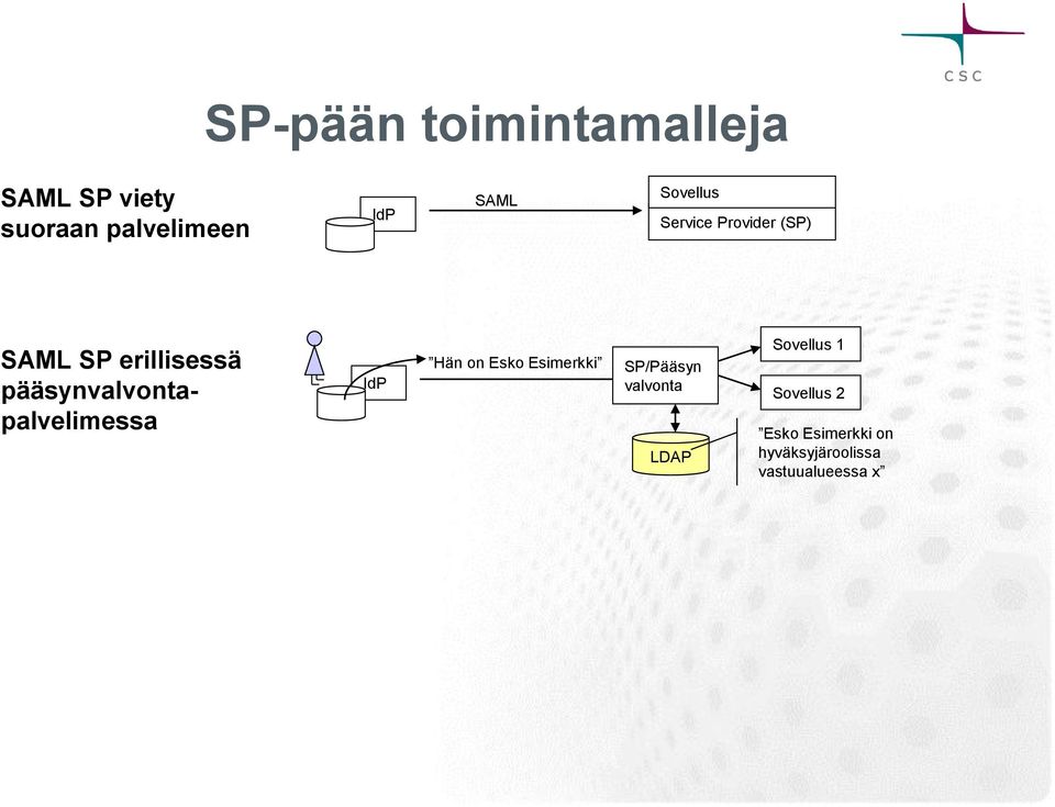 pääsynvalvontapalvelimessa Hän on Esko Esimerkki SP/Pääsyn