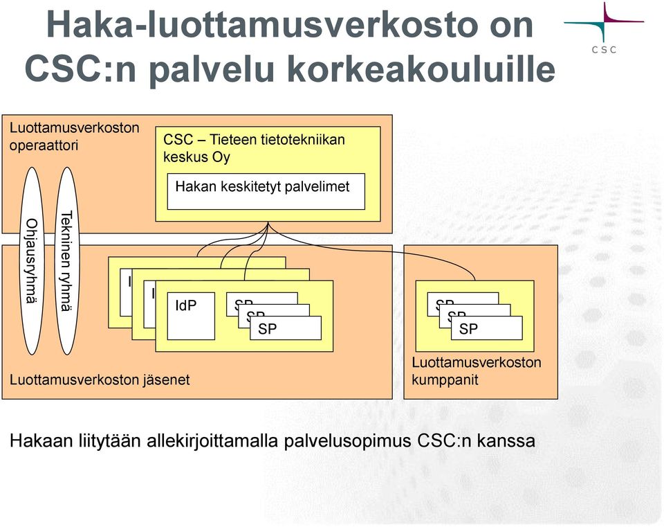 ryhmä Palvelu Palvelu Palvelu SP SP Palvelu SPSP SPSP Luottamusverkoston jäsenet