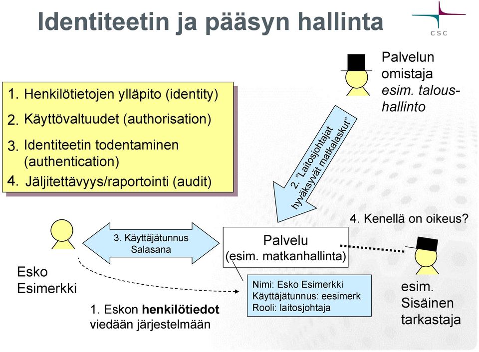 Jäljitettävyys/raportointi (audit) Palvelun omistaja esim. taloushallinto 4. Kenellä on oikeus? Esko Esimerkki 3.