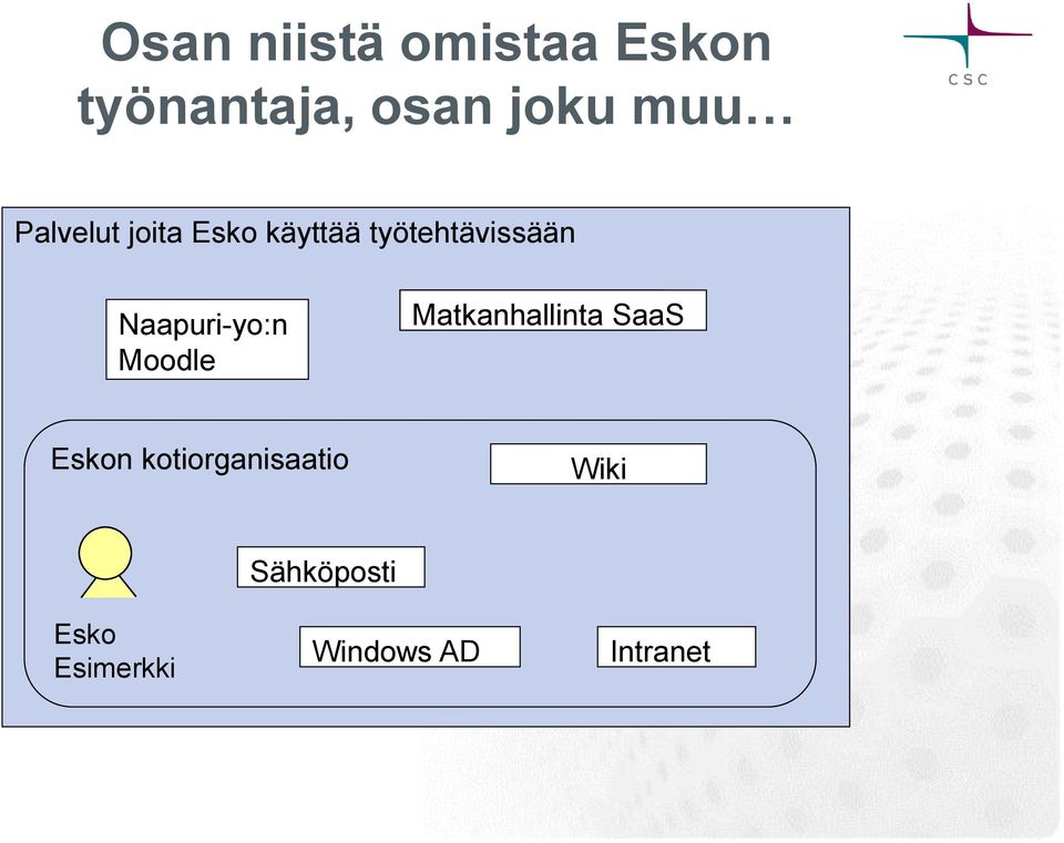 Naapuri-yo:n Moodle Matkanhallinta SP SaaS Eskon