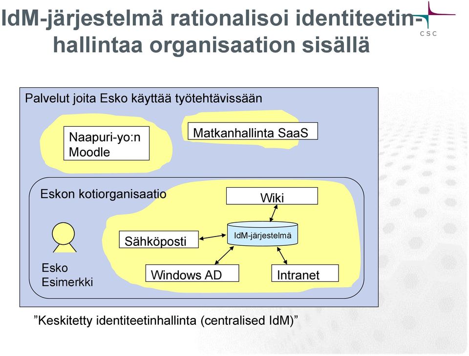 Matkanhallinta SaaS Eskon kotiorganisaatio Wiki Sähköposti