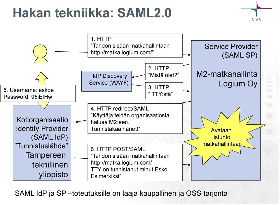 HTTP TTY:stä M2-matkahallinta Logium Oy Kotiorganisaatio Identity Provider (SAML ) Tunnistuslähde Tampereen teknillinen yliopisto 4.
