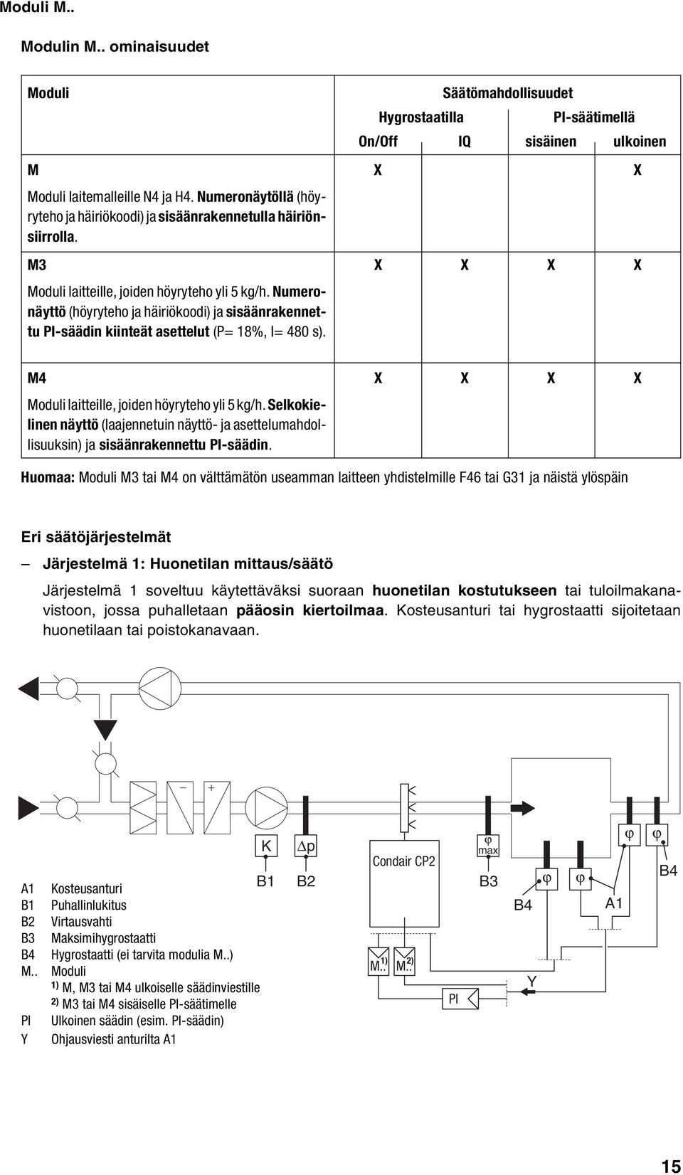 Numeronäyttö (höyryteho ja häiriökoodi) ja sisäänrakennettu PI-säädin kiinteät asettelut (P= 18%, I= 480 s). M4 X X X X Moduli laitteille, joiden höyryteho yli 5 kg/h.