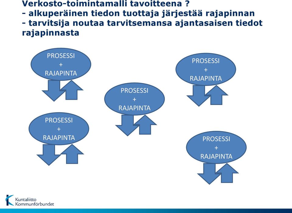 noutaa tarvitsemansa ajantasaisen tiedot rajapinnasta PROSESSI +