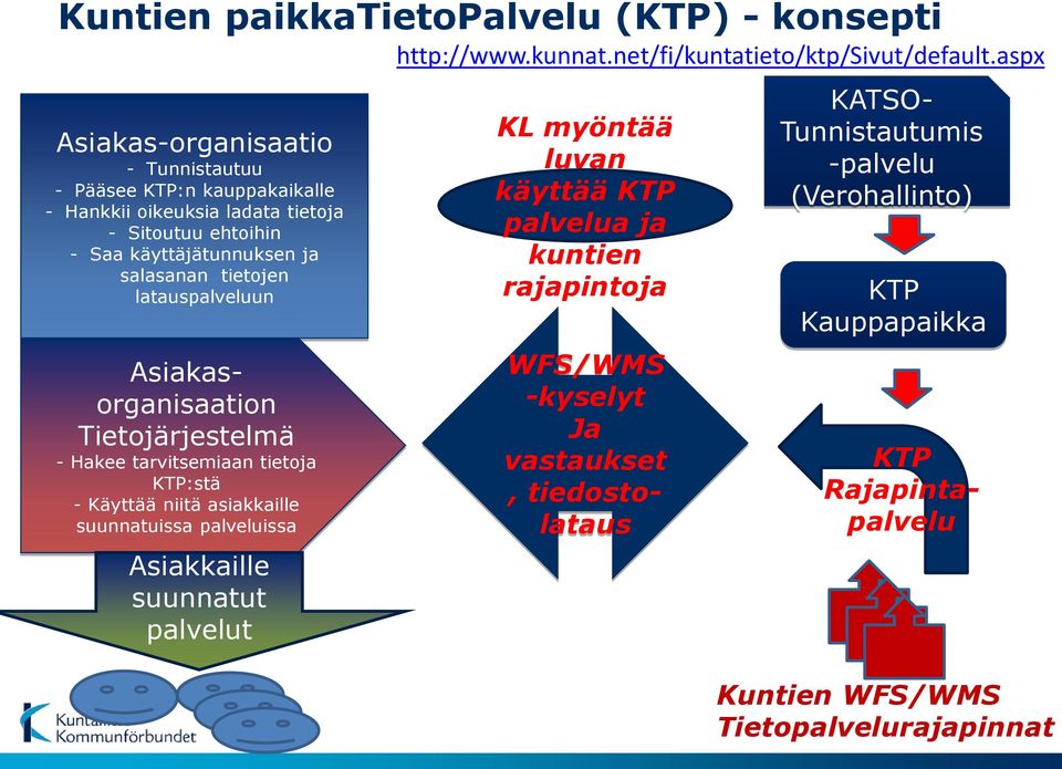 suunnatuissa palveluissa Asiakkaille suunnatut palvelut http://www.kunnat.net/fi/kuntatieto/ktp/sivut/default.