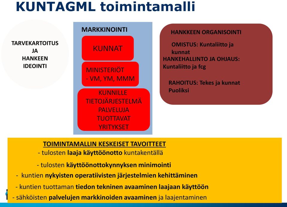 TOIMINTAMALLIN KESKEISET TAVOITTEET - tulosten laaja käyttöönotto kuntakentällä - tulosten käyttöönottokynnyksen minimointi - kuntien nykyisten