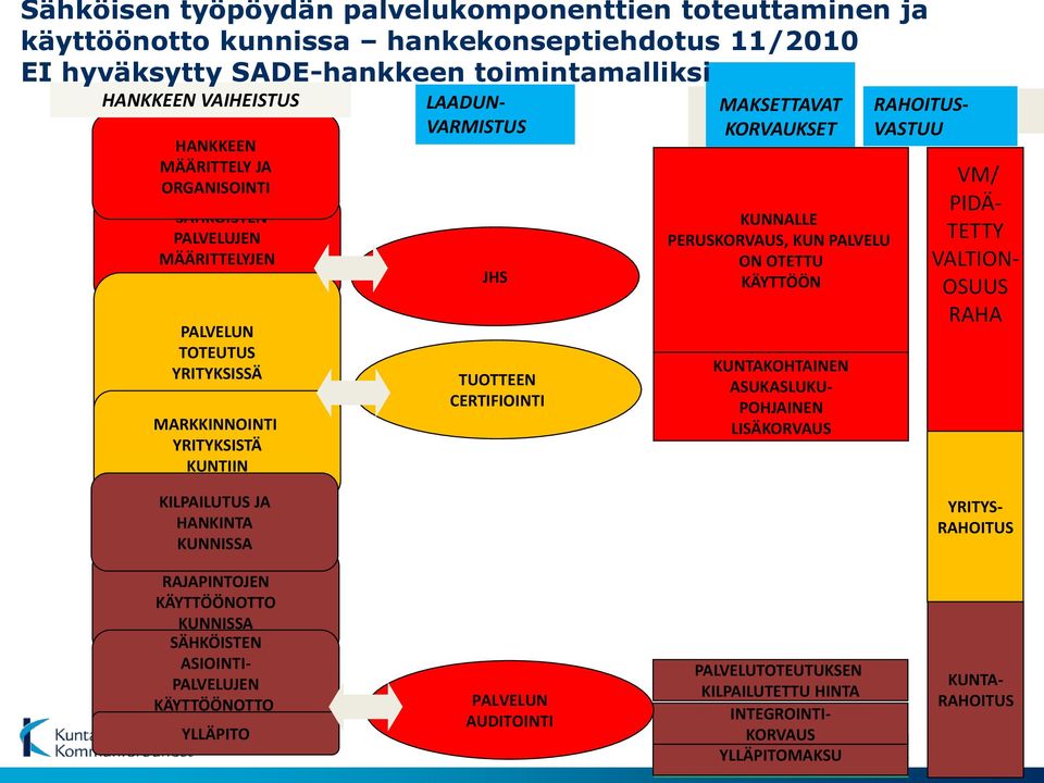 PERUSKORVAUS, KUN PALVELU ON OTETTU KÄYTTÖÖN KUNTAKOHTAINEN ASUKASLUKU- POHJAINEN LISÄKORVAUS RAHOITUS- VASTUU VM/ PIDÄ- TETTY VALTION- OSUUS RAHA KILPAILUTUS JA HANKINTA KUNNISSA YRITYS- RAHOITUS