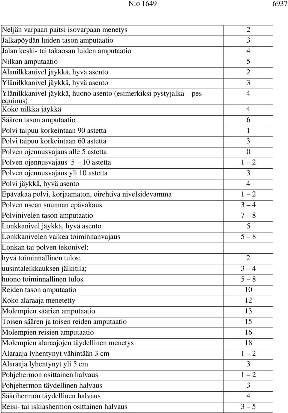 Polvi taipuu korkeintaan 60 astetta 3 Polven ojennusvajaus alle 5 astetta 0 Polven ojennusvajaus 5 10 astetta 1 2 Polven ojennusvajaus yli 10 astetta 3 Polvi jäykkä, hyvä asento 4 Epävakaa polvi,