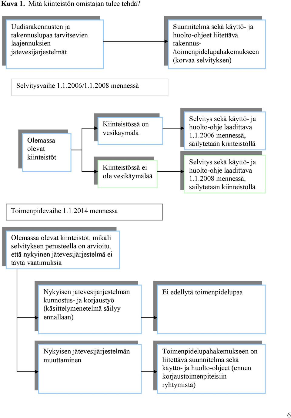 Selvitysvaihe 1.1.2006/1.1.2008 mennessä Olemassa olevat kiinteistöt Kiinteistössä on vesikäymälä Kiinteistössä ei ole vesikäymälää Selvitys sekä käyttö ja huolto ohje laadittava 1.1.2006 mennessä, säilytetään kiinteistöllä Selvitys sekä käyttö ja huolto ohje laadittava 1.