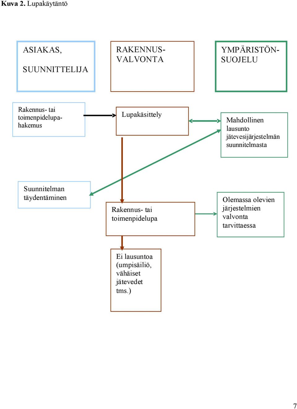 toimenpidelupahakemus YMPÄRISTÖN SUOJELU Lupakäsittely Mahdollinen lausunto