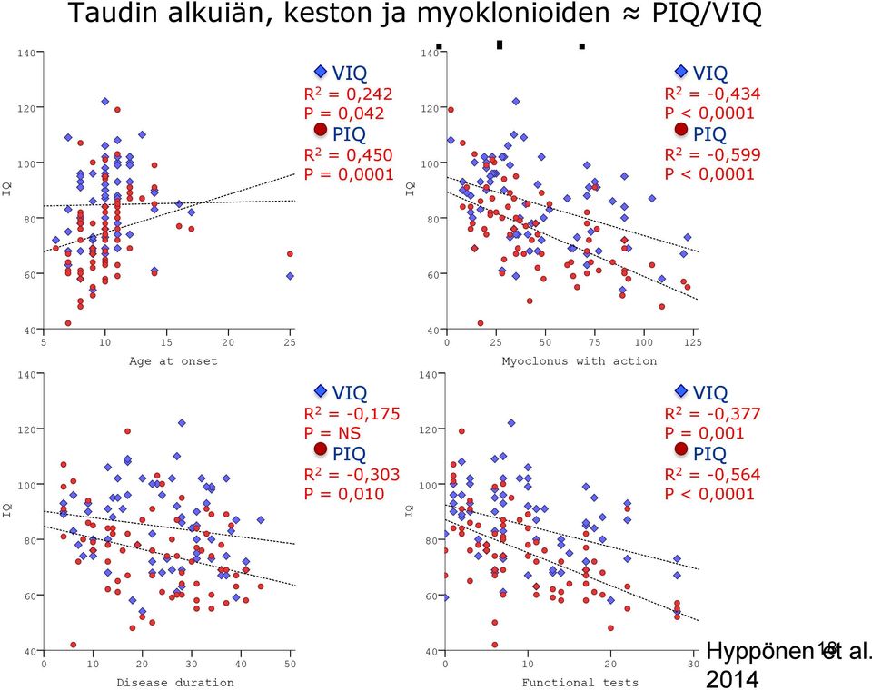 VIQ R 2 = -0,175 P = NS PIQ R 2 = -0,303 P = 0,010 40 0 140 120 100 25 50 75 100 Myoclonus with action 125 VIQ R 2 = -0,377 P = 0,001 PIQ