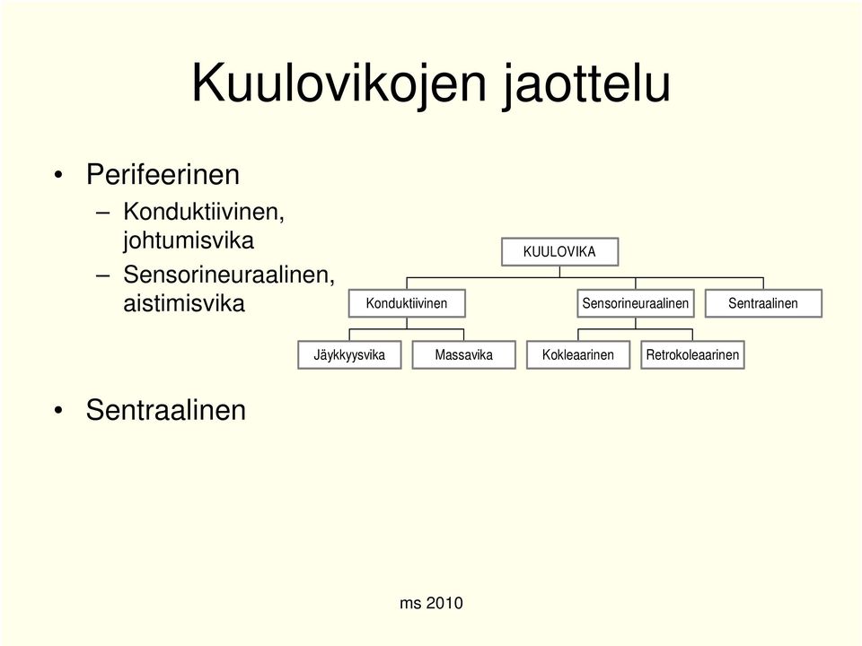 Konduktiivinen KUULOVIKA Sensorineuraalinen