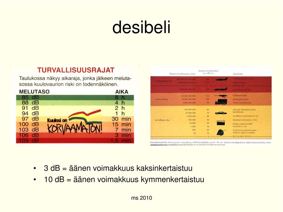 kaksinkertaistuu 10 db