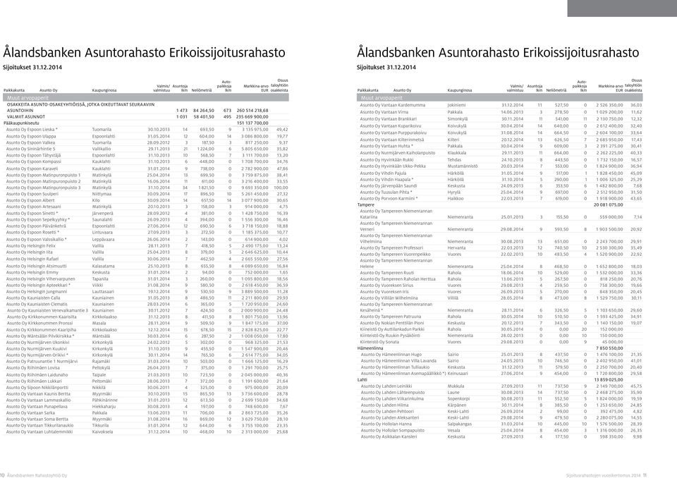 oikeuttavat seuraaviin asuntoihin 1 473 84 264,50 673 260 514 218,68 VALMIIT ASUNNOT 1 031 58 401,50 495 235 669 900,00 Pääkaupunkiseutu 151 137 700,00 Asunto Oy Espoon Lieska * Tuomarila 30.10.