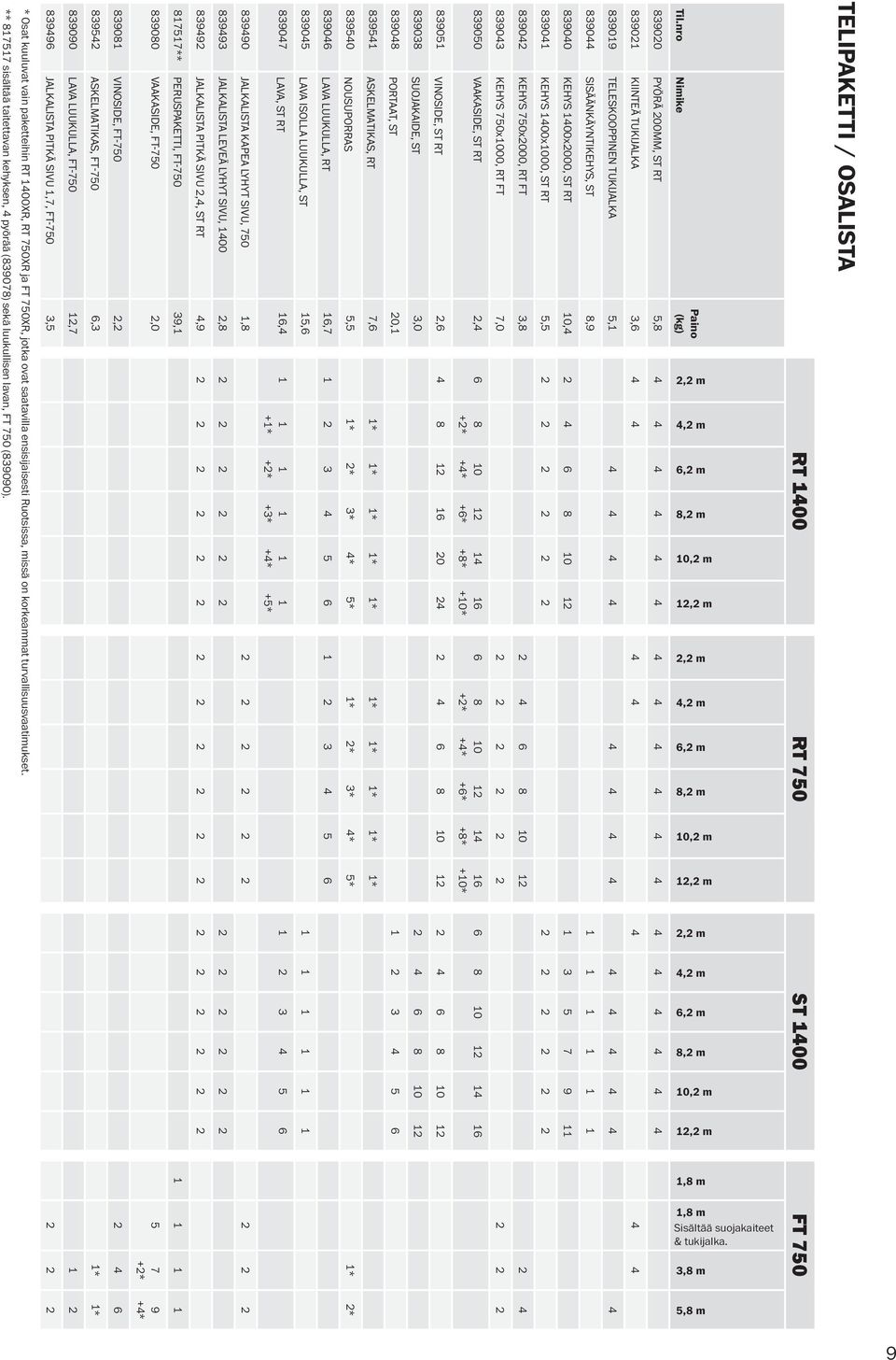 839496 JALKALISTA PITKÄ SIVU 1,7, FT-750 3,5 2 2 2 839090 LAVA LUUKULLA, FT-750 12,7 1 2 839542 ASKELMATIKAS, FT-750 6,3 1* 1* 839081 VINOSIDE, FT-750 2,2 2 4 6 839080 VAAKASIDE, FT-750 2,0 5 7 +2* 9