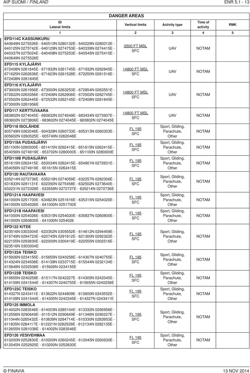 640649N 0275526E EFD115 KYLÄJÄRVI 672408N 0261845E - 671932N 0261745E - 671932N 0262845E - 671625N 0262636E - 671623N 0261528E - 672250N 0261516E - 672408N 0261845E EFD116 KYLÄJÄRVI 673000N 0261956E