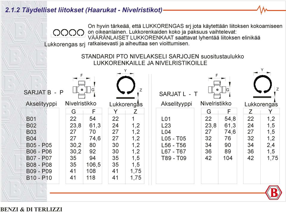 STANDARDI PTO NIVELAKSELI SARJOJEN suositustaulukko LUKKORENKAILLE JA NIVELRISTIKOILLE F Y F Y SARJAT B - P G Z SARJAT L - T G Z Akselityyppi B01 B02 B03 B04 B05 - P05 B06 - P06 B07 - P07 B08 - P08