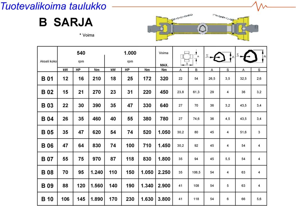 330 640 27 70 36 3,2 43,5 3,4 B 04 26 35 460 40 55 380 780 27 74,6 36 4,5 43,5 3,4 B 05 35 47 620 54 74 520 1.