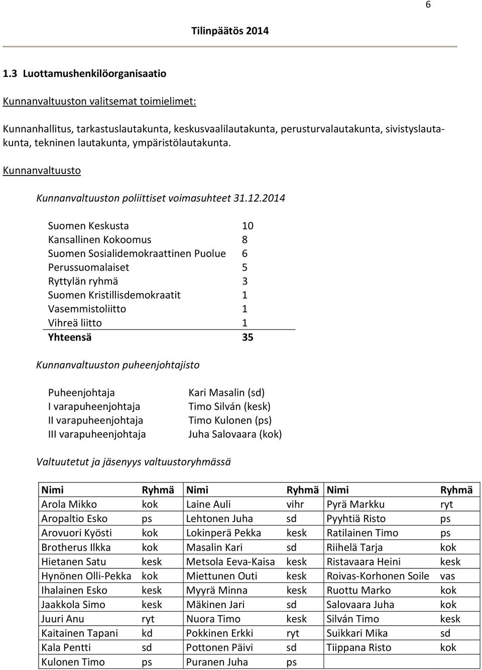 2014 Suomen Keskusta 10 Kansallinen Kokoomus 8 Suomen Sosialidemokraattinen Puolue 6 Perussuomalaiset 5 Ryttylän ryhmä 3 Suomen Kristillisdemokraatit 1 Vasemmistoliitto 1 Vihreä liitto 1 Yhteensä 35