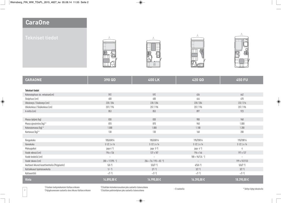 196 A-mitta (cm) 853 853 897 923 Massa tyhjänä (kg) 830 830 900 960 Massa ajovalmiina (kg) * 870 870 940 1.000 Kokonaismassa (kg) * 1.000 1.000 1.100 1.