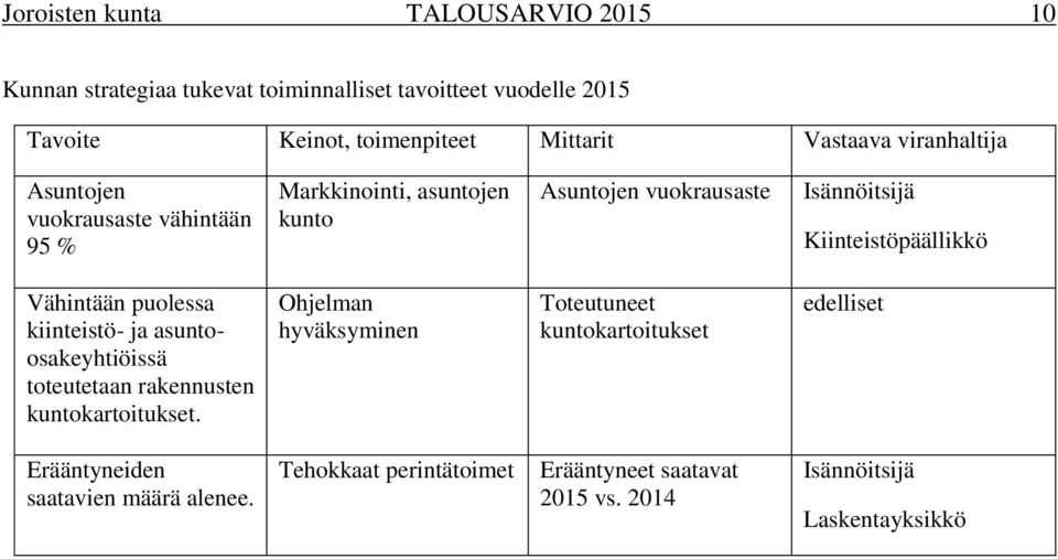 Kiinteistöpäällikkö Vähintään puolessa kiinteistö- ja asuntoosakeyhtiöissä toteutetaan rakennusten kuntokartoitukset.