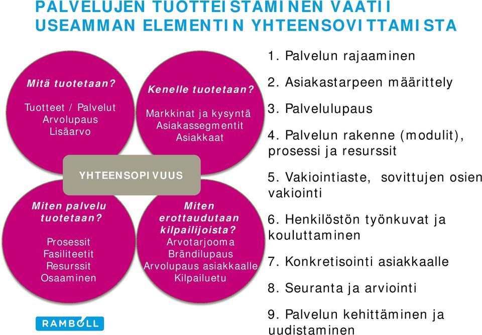 Palvelun rakenne (modulit), prosessi ja resurssit Miten palvelu tuotetaan? Prosessit Fasiliteetit Resurssit Osaaminen YHTEENSOPIVUUS Miten erottaudutaan kilpailijoista?