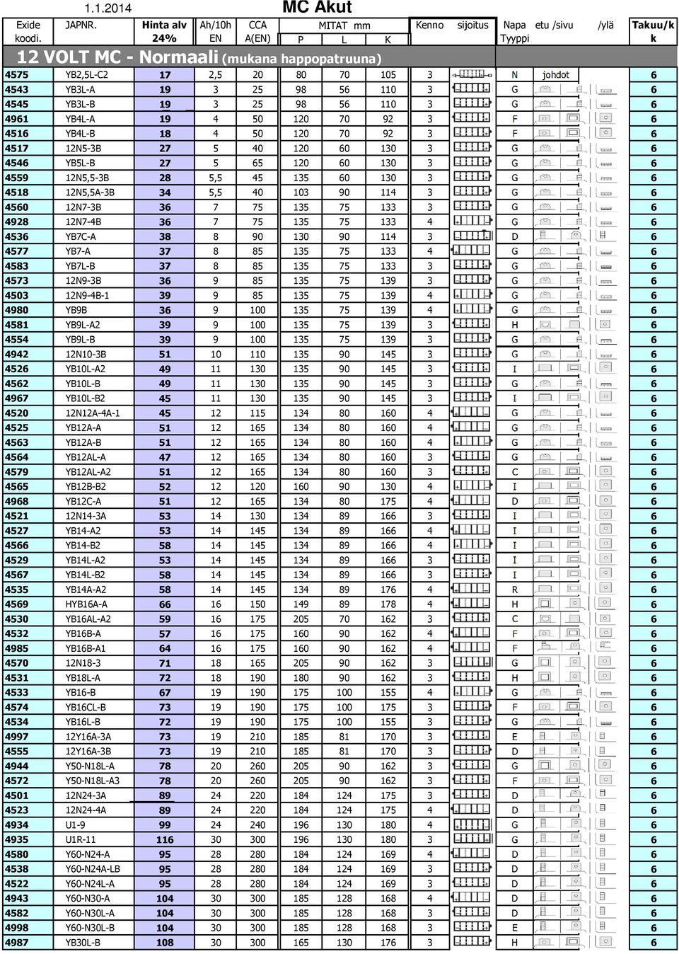 3 25 98 56 110 3 G 6 4545 YB3L-B 19 3 25 98 56 110 3 G 6 4961 YB4L-A 19 4 50 120 70 92 3 F 6 4516 YB4L-B 18 4 50 120 70 92 3 F 6 4517 12N5-3B 27 5 40 120 60 130 3 G 6 4546 YB5L-B 27 5 65 120 60 130 3