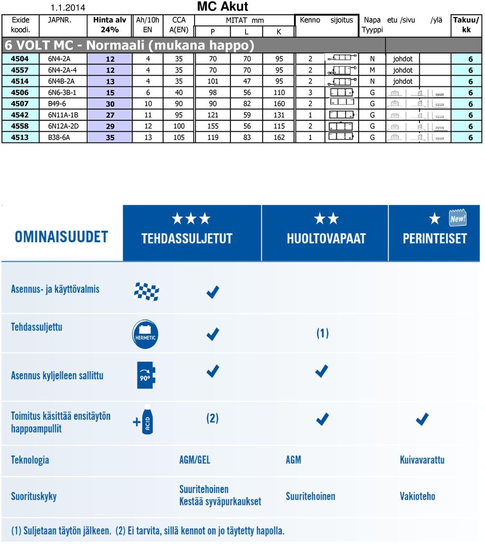 6N4-2A 12 4 35 70 70 95 2 N johdot 6 4557 6N4-2A-4 12 4 35 70 70 95 2 M johdot 6 4514 6N4B-2A 13 4 35 101 47 95 2 N