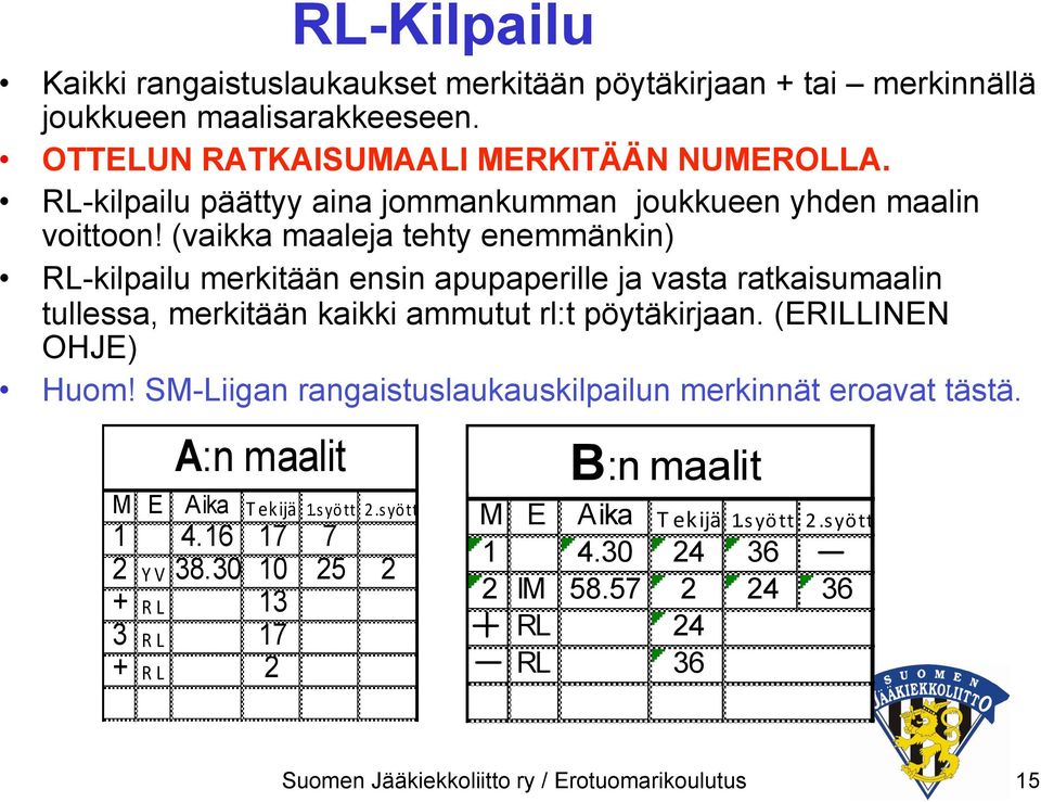 (vaikka maaleja tehty enemmänkin) RL-kilpailu merkitään ensin apupaperille ja vasta ratkaisumaalin tullessa, merkitään kaikki ammutut rl:t pöytäkirjaan.