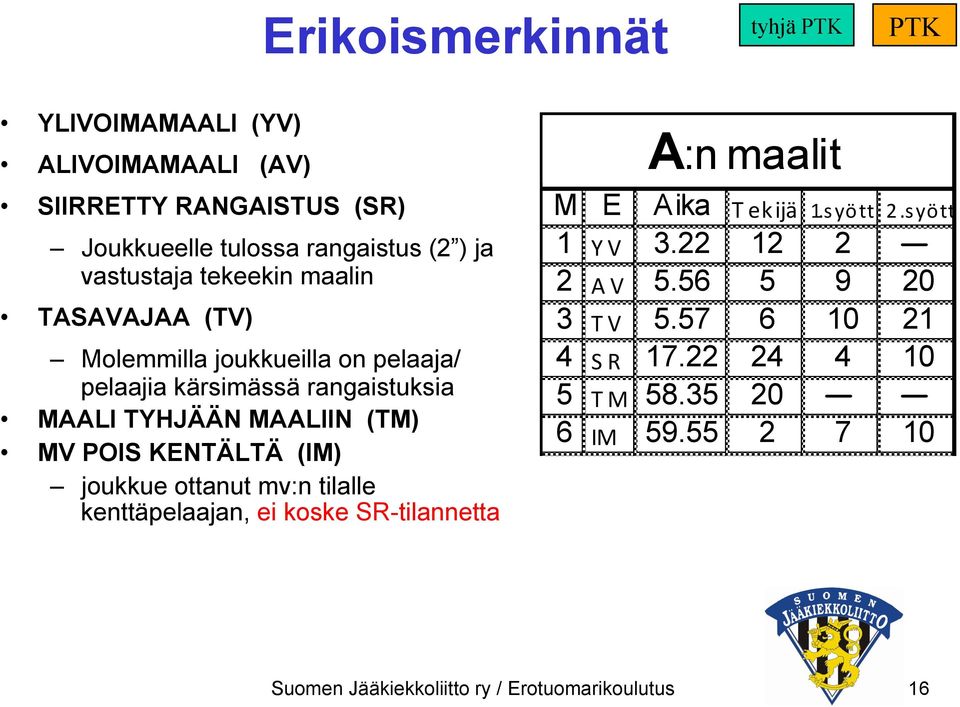 (TM) MV POIS KENTÄLTÄ (IM) joukkue ottanut mv:n tilalle kenttäpelaajan, ei koske SR-tilannetta A:n maalit M E Aika Tekijä 1.s yö tt.