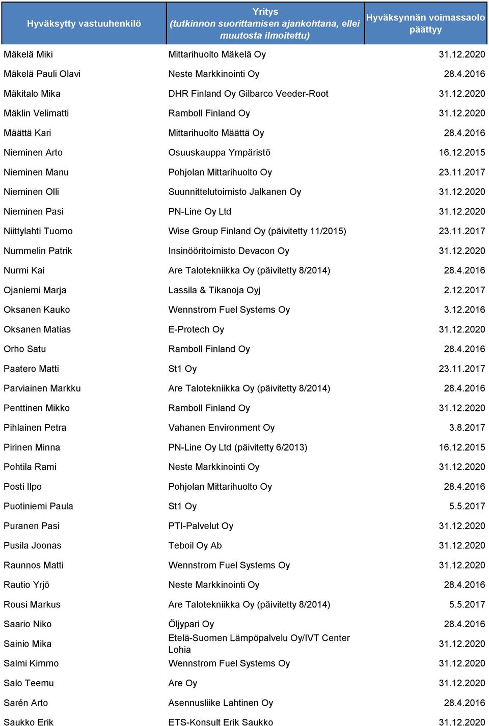 2017 Nieminen Olli Suunnittelutoimisto Jalkanen Oy 31.12.2020 Nieminen Pasi PN-Line Oy Ltd 31.12.2020 Niittylahti Tuomo Wise Group Finland Oy (päivitetty 11/