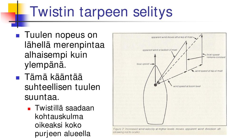 Tämä kääntää suhteellisen tuulen suuntaa.