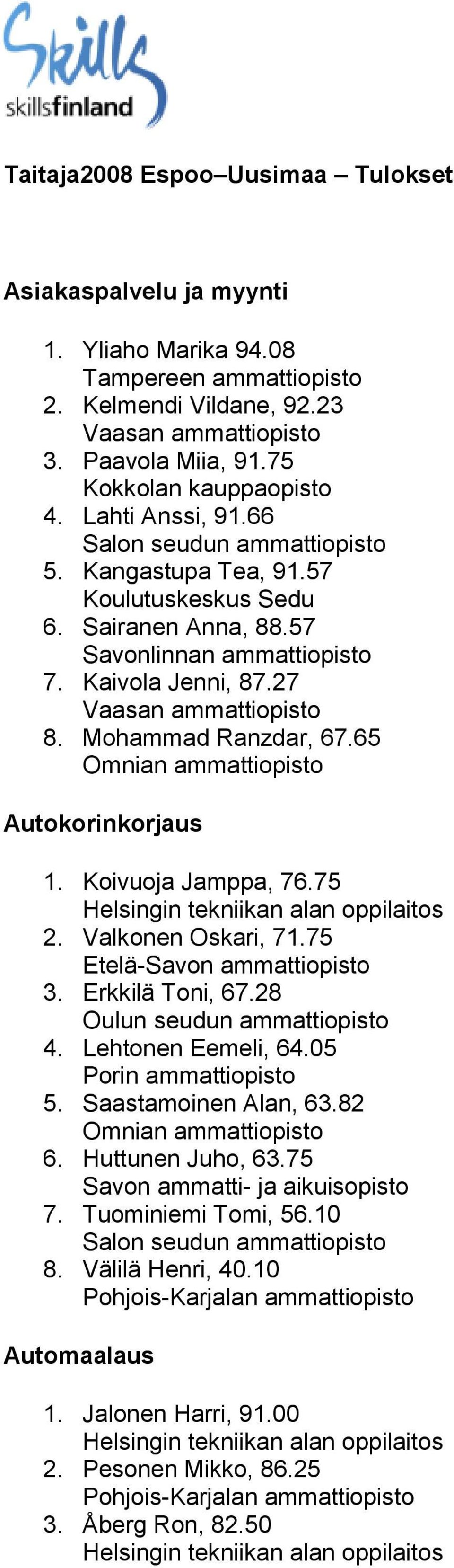 75 Helsingin tekniikan alan oppilaitos 2. Valkonen Oskari, 71.75 Etelä-Savon ammattiopisto 3. Erkkilä Toni, 67.28 4. Lehtonen Eemeli, 64.05 5. Saastamoinen Alan, 63.82 6.