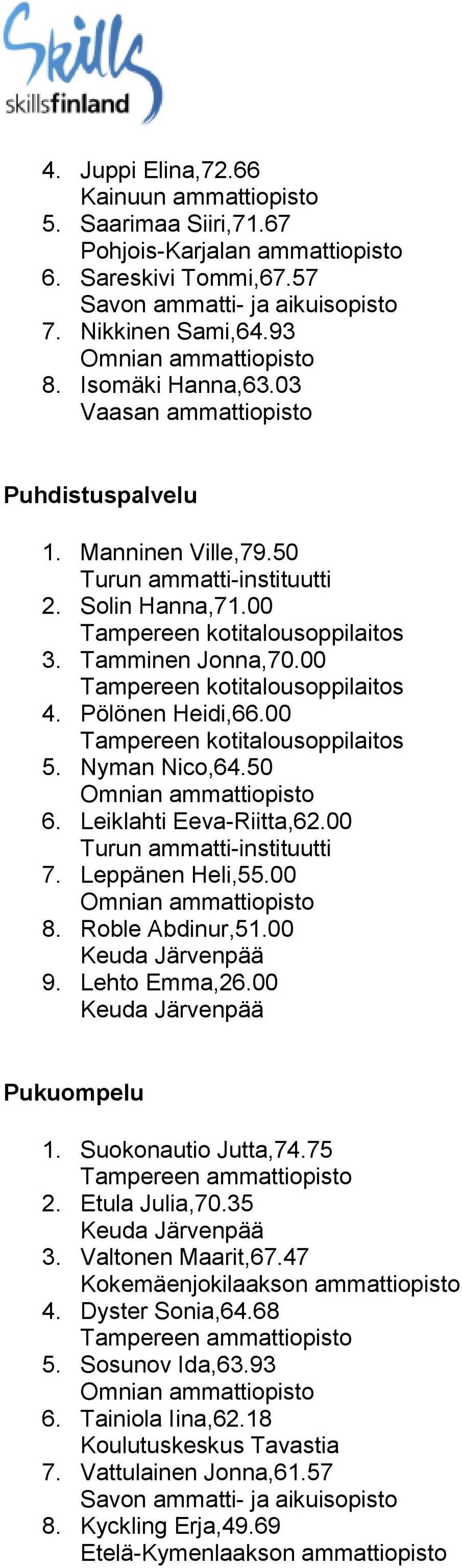 Leppänen Heli,55.00 8. Roble Abdinur,51.00 Keuda Järvenpää 9. Lehto Emma,26.00 Keuda Järvenpää Pukuompelu 1. Suokonautio Jutta,74.75 2. Etula Julia,70.35 Keuda Järvenpää 3. Valtonen Maarit,67.