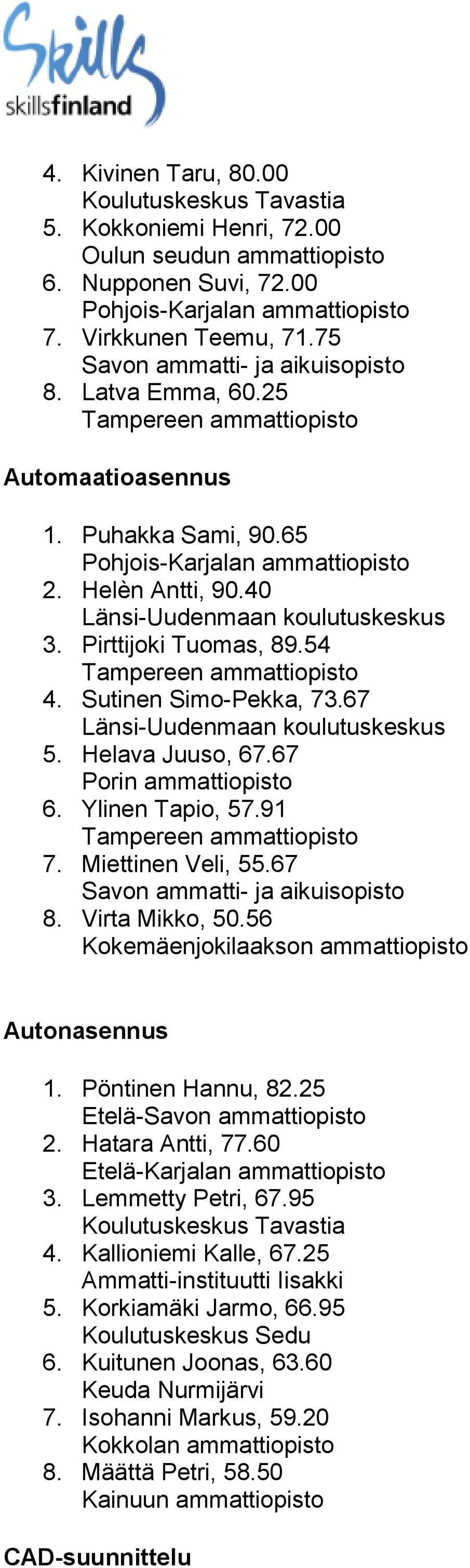 Miettinen Veli, 55.67 8. Virta Mikko, 50.56 Kokemäenjokilaakson ammattiopisto Autonasennus 1. Pöntinen Hannu, 82.25 Etelä-Savon ammattiopisto 2. Hatara Antti, 77.60 Etelä-Karjalan ammattiopisto 3.