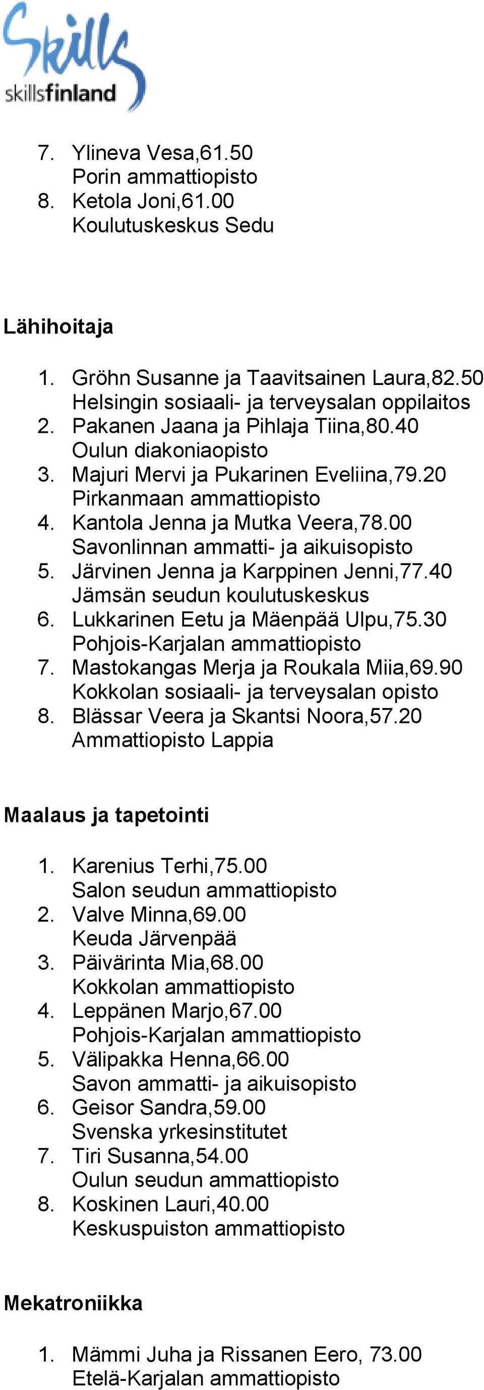 Järvinen Jenna ja Karppinen Jenni,77.40 Jämsän seudun koulutuskeskus 6. Lukkarinen Eetu ja Mäenpää Ulpu,75.30 7. Mastokangas Merja ja Roukala Miia,69.90 Kokkolan sosiaali- ja terveysalan opisto 8.