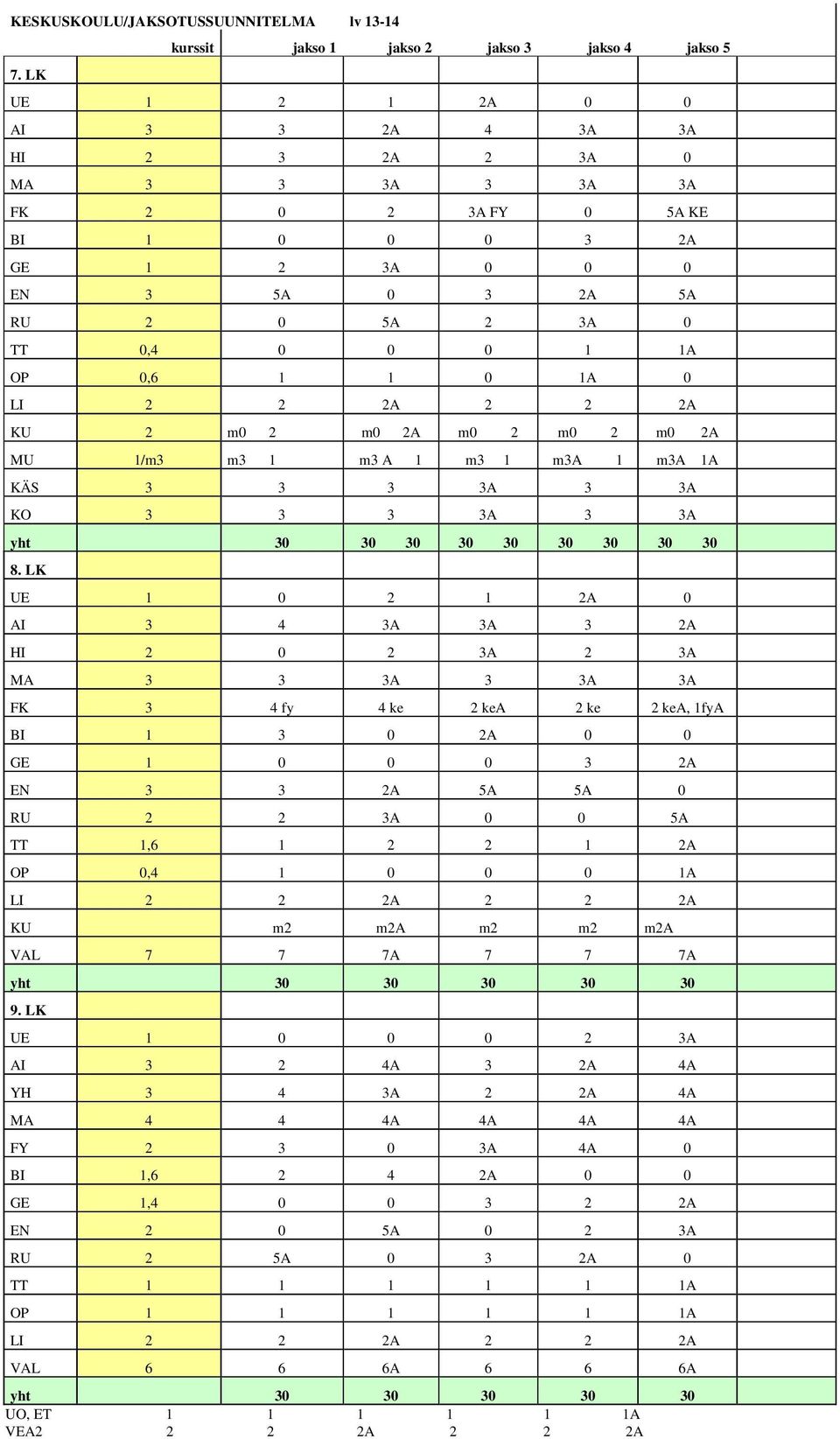 5A 2 3A 0 TT 0,4 0 0 0 1 1A OP 0,6 1 1 0 1A 0 LI 2 2 2A 2 2 2A KU 2 m0 2 m0 2A m0 2 m0 2 m0 2A MU 1/m3 m3 1 m3 A 1 m3 1 m3a 1 m3a 1A KÄS 3 3 3 3A 3 3A KO 3 3 3 3A 3 3A yht 30 30 30 30 30 30 30 30 30