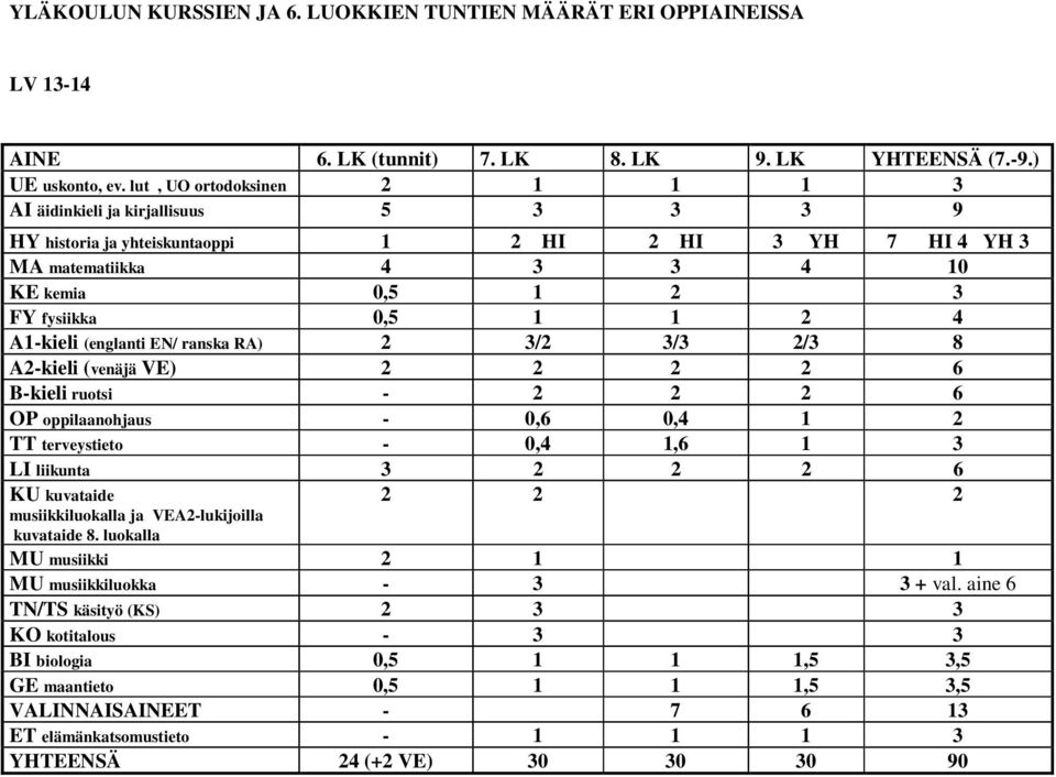 4 A1-kieli (englanti EN/ ranska RA) 2 3/2 3/3 2/3 8 A2-kieli (venäjä VE) 2 2 2 2 6 B-kieli ruotsi - 2 2 2 6 OP oppilaanohjaus - 0,6 0,4 1 2 TT terveystieto - 0,4 1,6 1 3 LI liikunta 3 2 2 2 6 KU