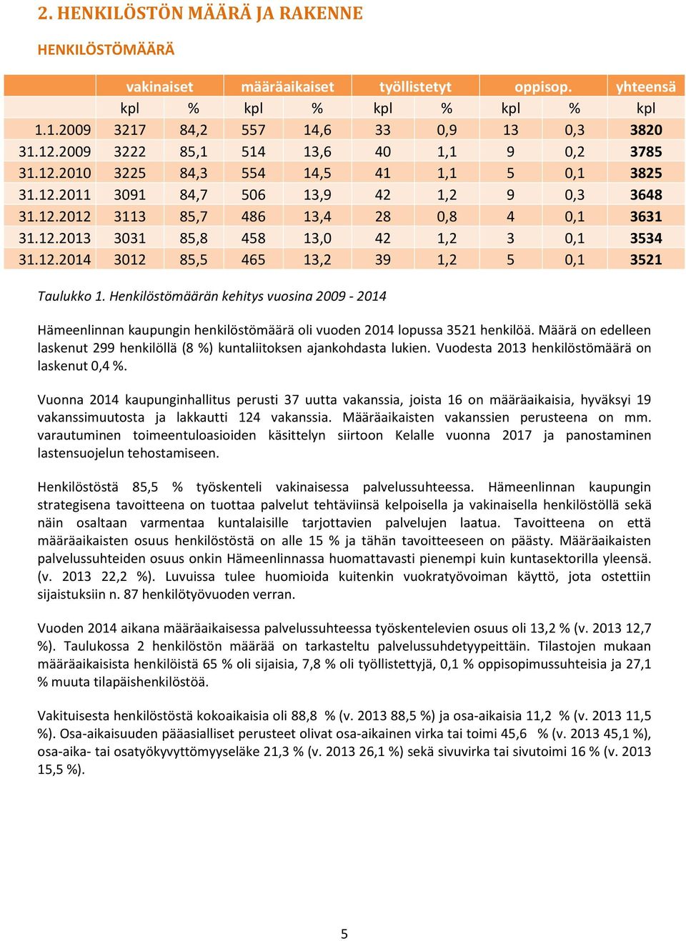 12.2014 3012 85,5 465 13,2 39 1,2 5 0,1 3521 Taulukko 1. Henkilöstömäärän kehitys vuosina 2009-2014 Hämeenlinnan kaupungin henkilöstömäärä oli vuoden 2014 lopussa 3521 henkilöä.