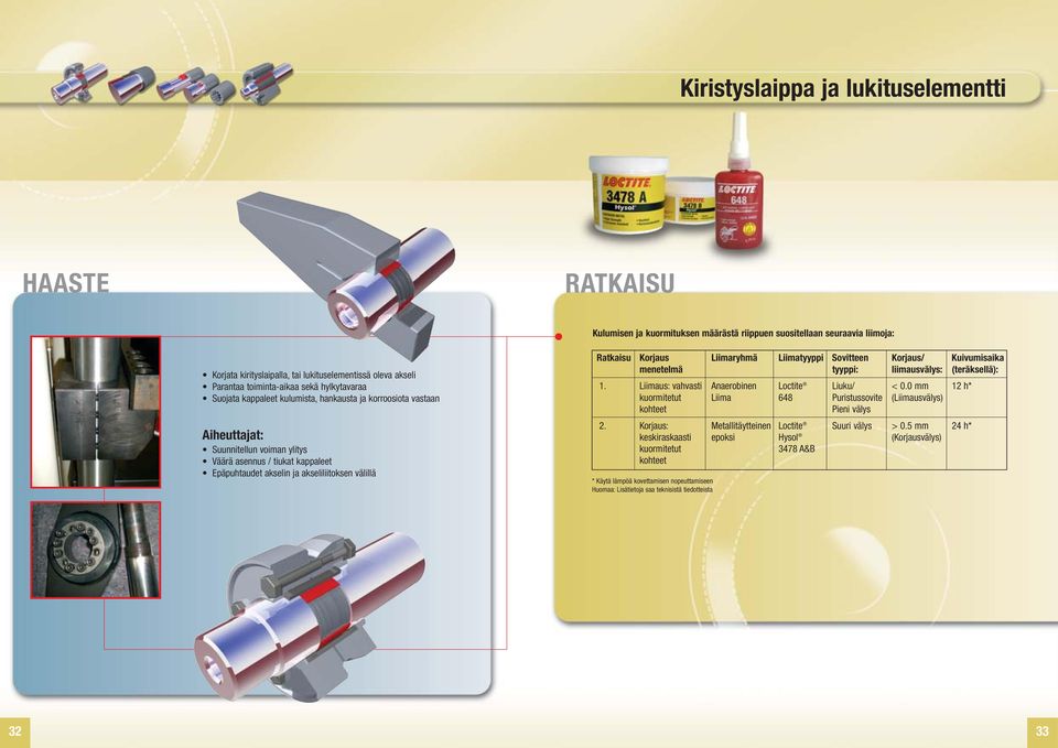 akseliliitoksen välillä Ratkaisu Korjaus Liimaryhmä Liimatyyppi Sovitteen Korjaus/ Kuivumisaika menetelmä tyyppi: liimausvälys: (teräksellä): 1. : vahvasti Anaerobinen Liuku/ < 0.