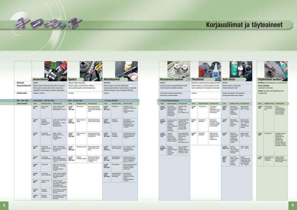 korjaus: normaali kiilaliitokset; sylinterimäiset liitokset; kartio liitokset; momenttia siirtävät elementit; muut mekaaniset liitokset Keraamiset epoksit Pikaliimat Anti-Seize Täydentävät tuotteet