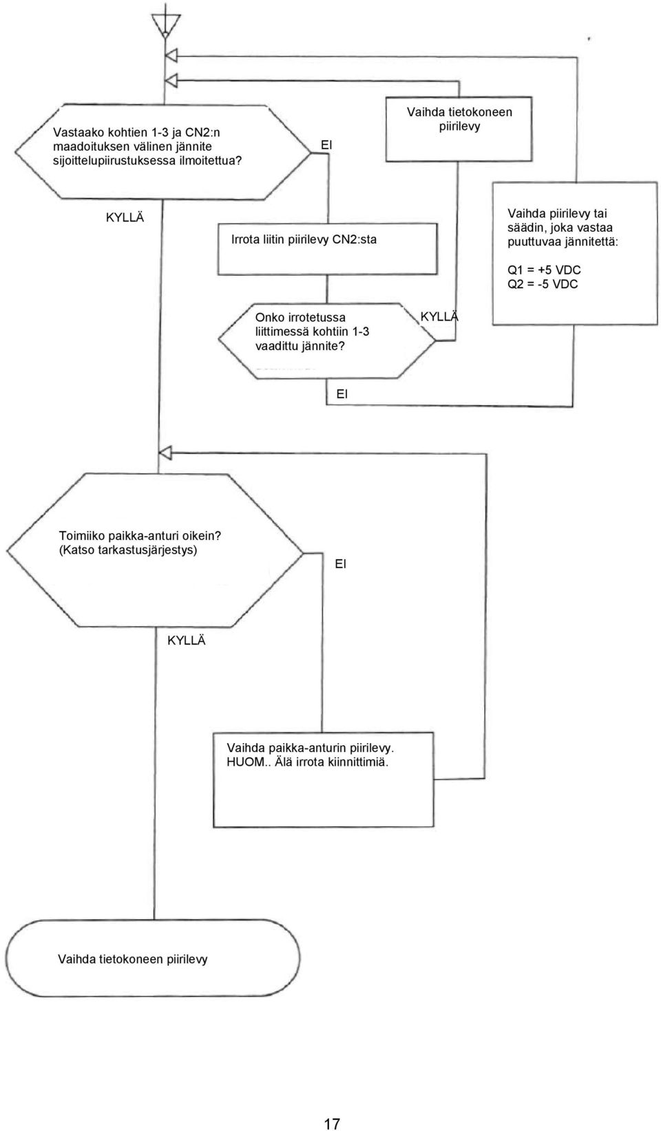 jännitettä: Q1 = +5 VDC Q2 = -5 VDC Onko irrotetussa liittimessä kohtiin 1-3 vaadittu jännite?