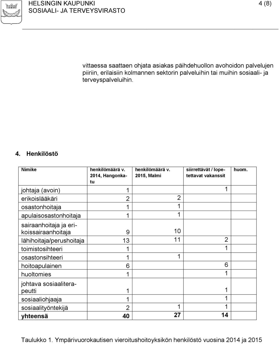 2015, Malmi siirrettävät / lopetettavat vakanssit johtaja (avoin) 1 1 erikoislääkäri 2 2 osastonhoitaja 1 1 apulaisosastonhoitaja 1 1 sairaanhoitaja ja erikoissairaanhoitaja 9 10