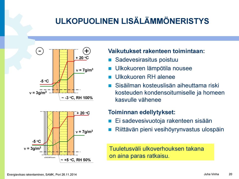 kosteuden kondensoitumiselle ja homeen kasvulle vähenee Toiminnan edellytykset: Ei sadevesivuotoja rakenteen sisään Riittävän pieni